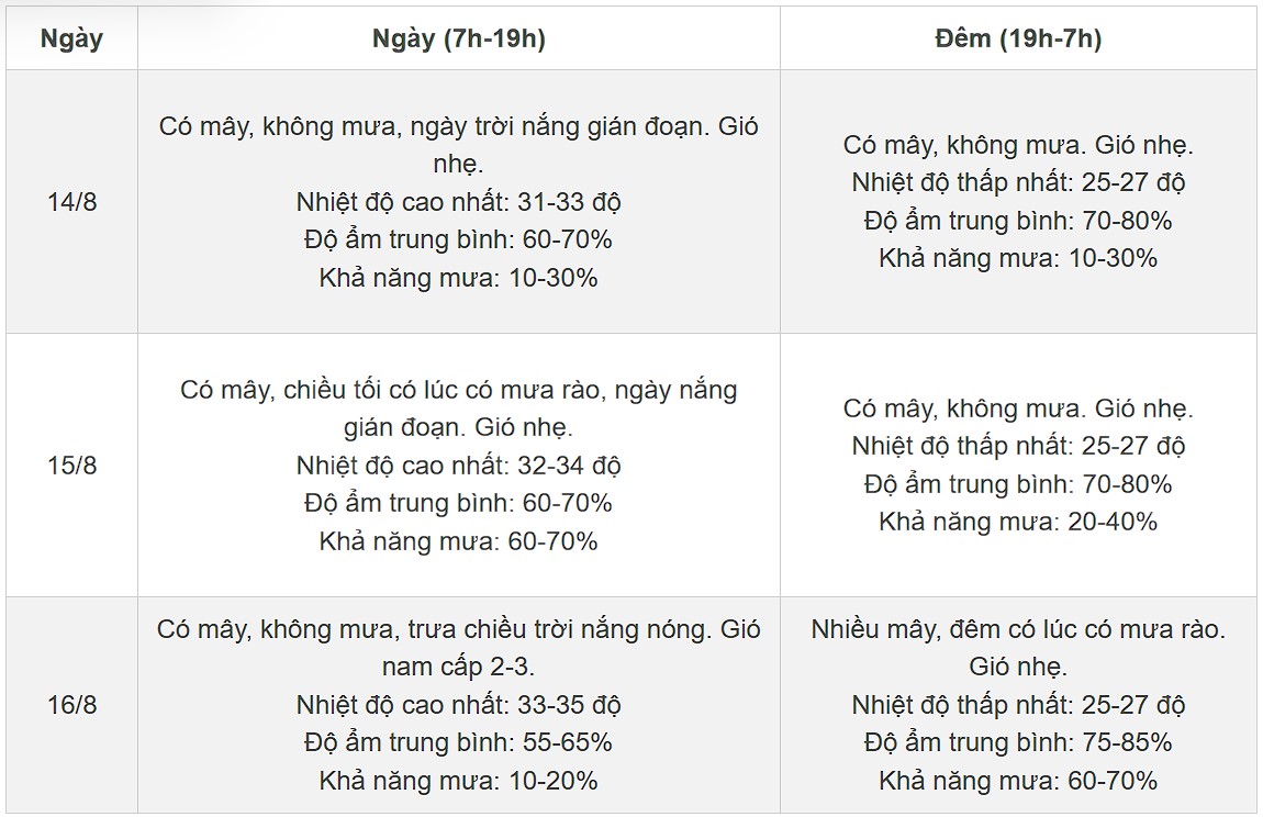 Thời tiết Hà Nội 3 ngày tới: Nắng nóng rồi mưa trở lại - 1