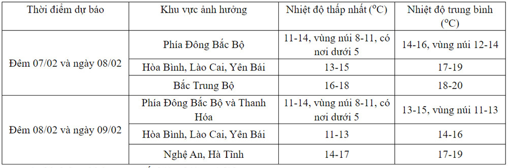 Không khí lạnh bắt đầu tràn về, miền Bắc rét đậm 2 ngày rồi hửng nắng