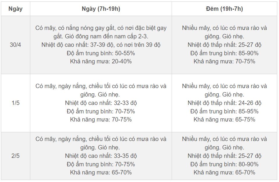 Dự báo thời tiết 10 ngày tới: Miền Bắc mưa giông, nguy cơ cao lốc sét kèm mưa đá - 1