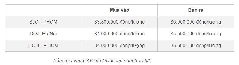 Giá vàng hôm nay 6/5/2024 chao đảo trên đỉnh cao, SJC rơi tự do về dưới 86 triệu - 1