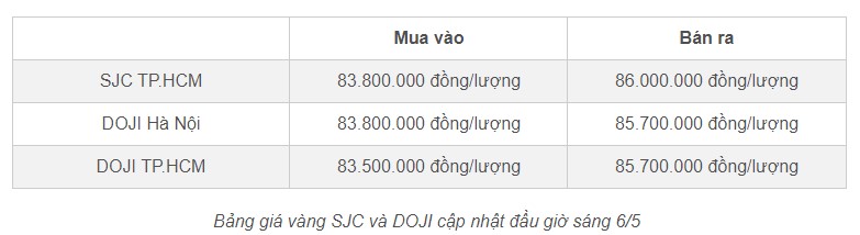 Giá vàng hôm nay 6/5/2024 chao đảo trên đỉnh cao, SJC rơi tự do về dưới 86 triệu - 3