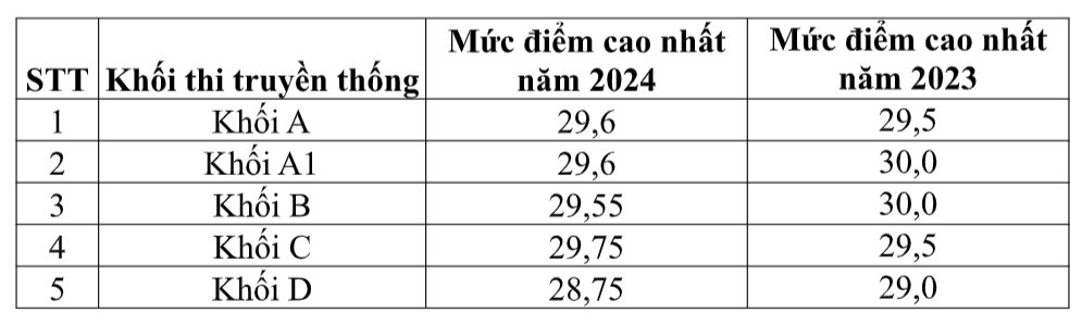 Công bố điểm thi tốt nghiệp THPT 2024: 10 thủ khoa khối C00 toàn quốc đều ở Bắc Ninh