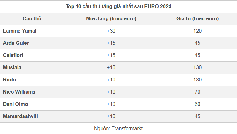 Lamine Yamal lên giá nhờ EURO 2024, vào top 10 thế giới - 1