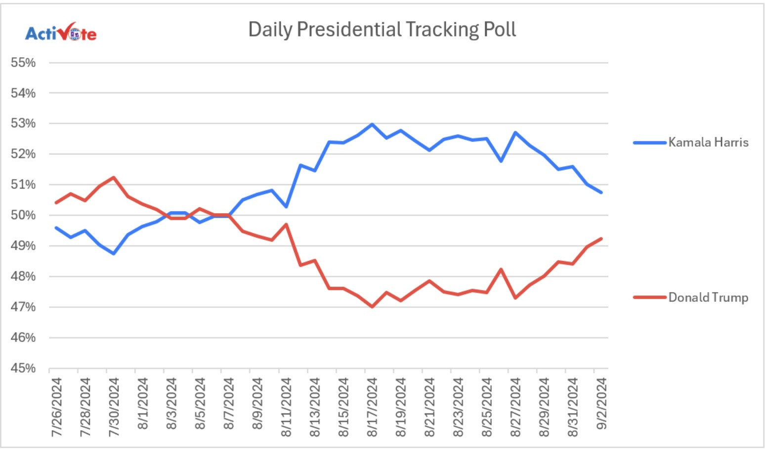 Khoảng cách dẫn trước của bà Harris so với ông Trump 'rút ngắn đều đặn' - 1