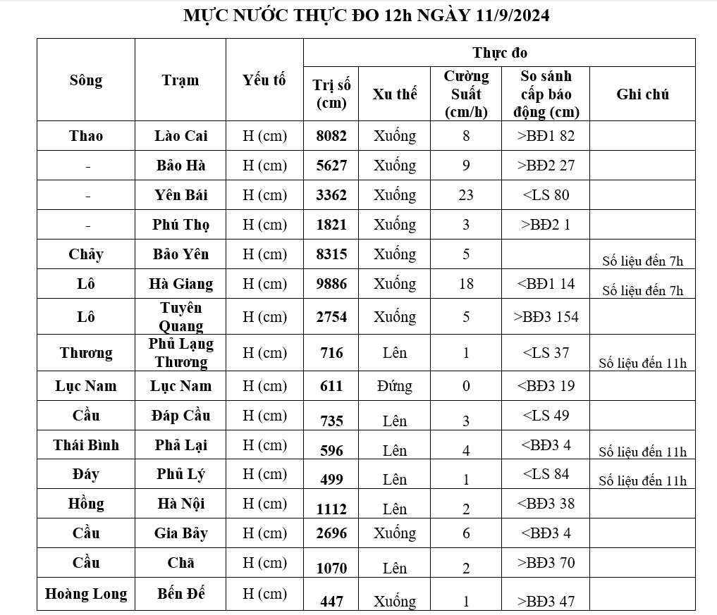 Diễn biến lũ lên trên sông Hồng cập nhật mới nhất - 2