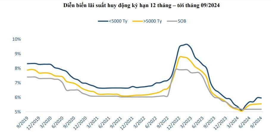 Diễn biến lãi suất huy động 6 tháng và 12 tháng trong 5 năm gần đây. Nguồn: BVSC.