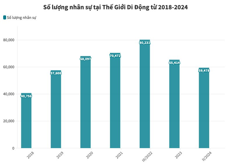 Từng cắt giảm hơn 20.000 nhân sự, Thế Giới Di Động 'quay xe' mời nhân viên cũ trở lại làm việc - 1