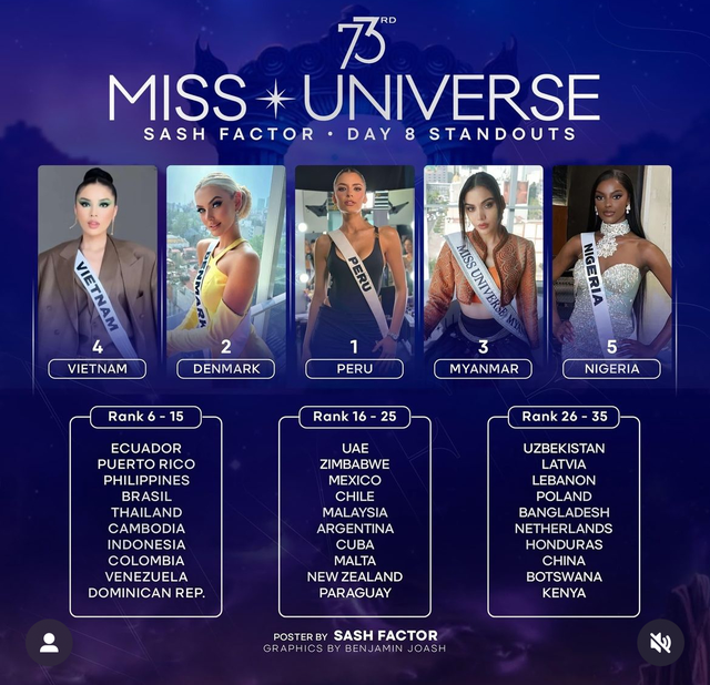 Hoa hậu Kỳ Duyên lọt top 4 đại diện gây ấn tượng ở Miss Universe.