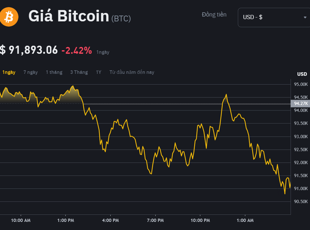 Bitcoin và Altcoin cùng 'cắm đầu', sóng tăng của tiền số đã kết thúc? Bitcoin và Altcoin cùng 'cắm đầu', sóng tăng của tiền số đã kết thúc?