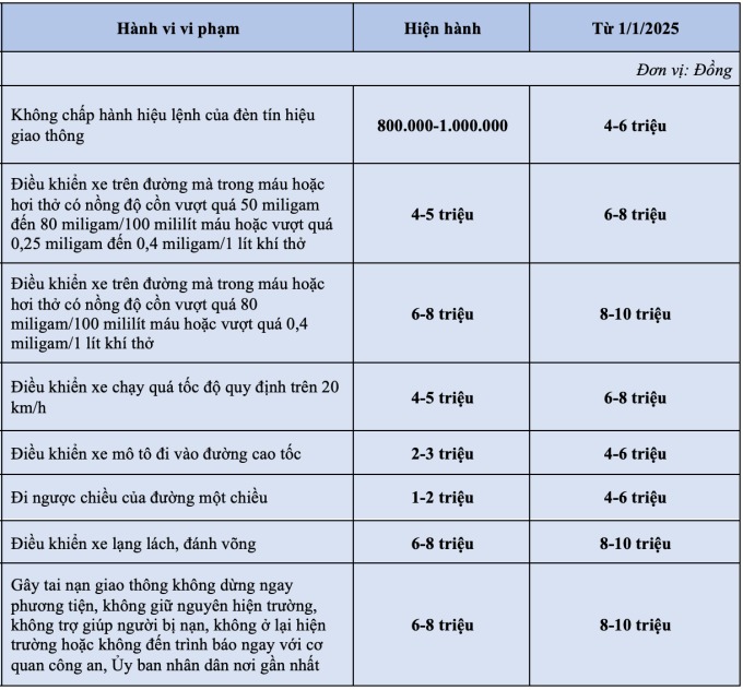 Những lỗi vi phạm giao thông tăng mức phạt 20-30 lần từ 1/1/2025 - 2