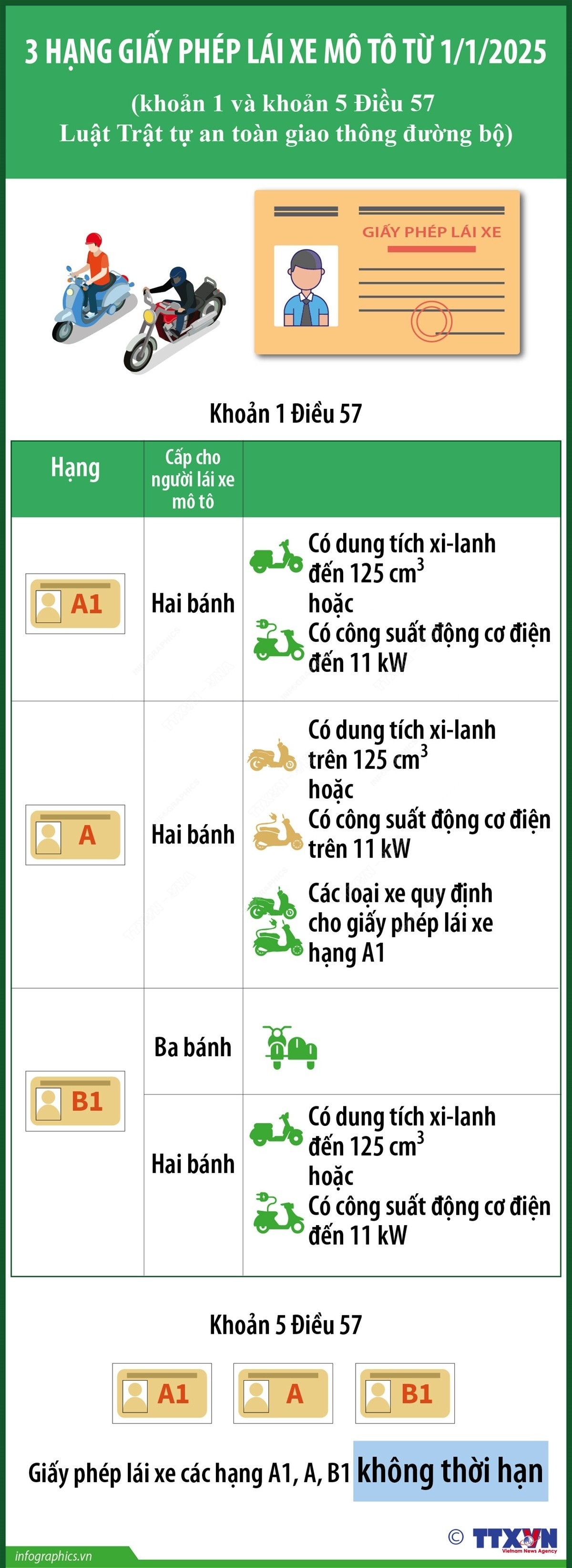 Giấy phép lái xe môtô gồm những hạng nào?
