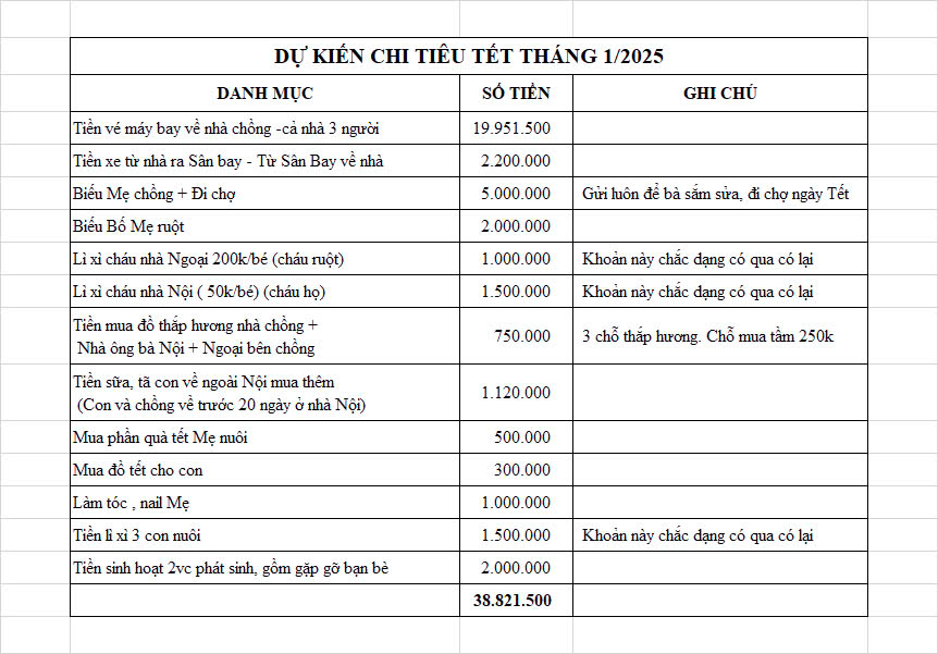 Nhà 3 người tiêu Tết hết gần 40 triệu, có 1 khoản ai nhìn qua cũng giật mình Nhà 3 người tiêu Tết hết gần 40 triệu, có 1 khoản ai nhìn qua cũng giật mình