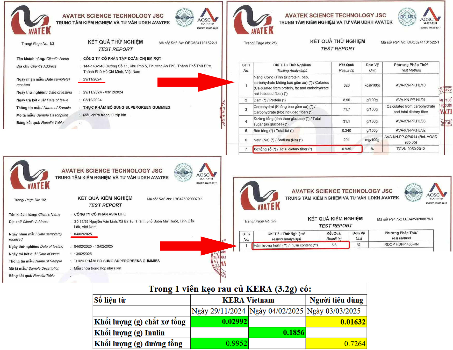 KERA phản hồi về hàm lượng chất xơ trong kẹo rau nhưng chuyên gia chỉ ra ĐIỀU VÔ LÝ! - 1