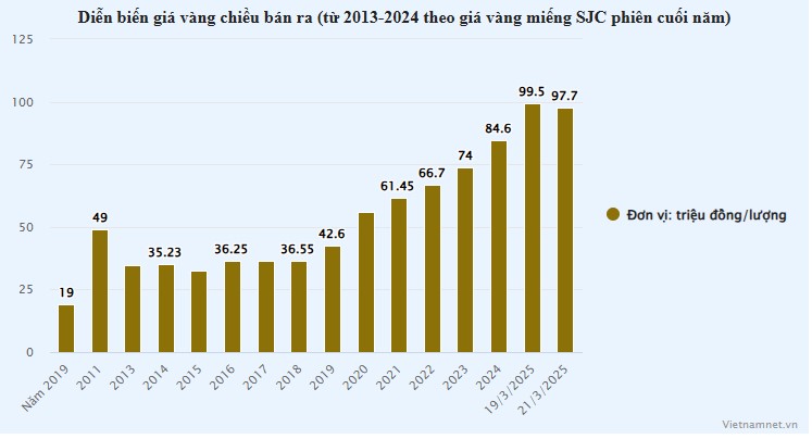 Sau cơn sốt vàng lao dốc về 80 triệu/lượng, kịch bản tái diễn cú sốc 2011?