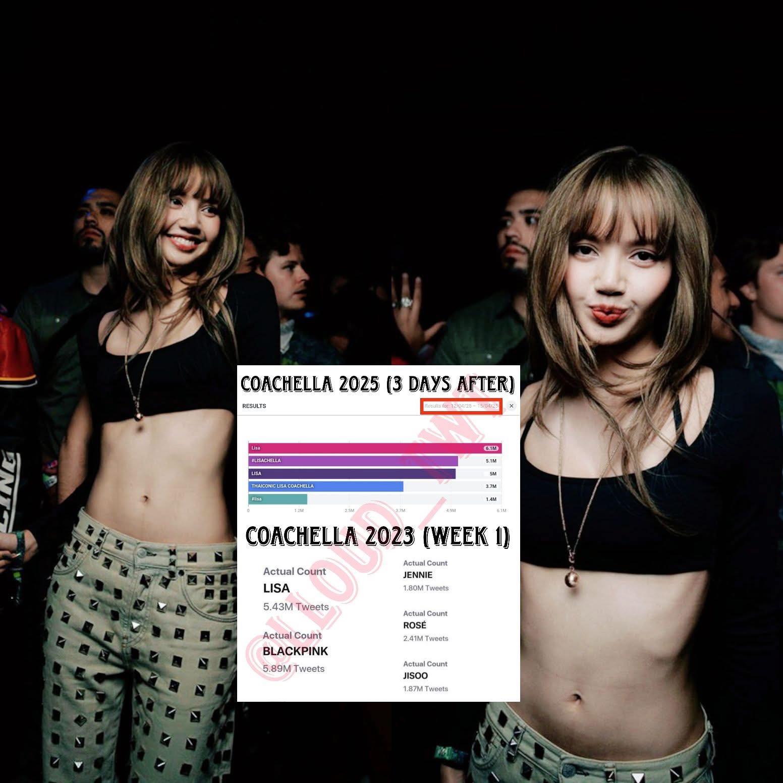 Jennie chiếm sóng Coachella: Tưởng lép vế Lisa nay lội ngược dòng ngoạn mục, loạt khoảnh khắc viral điên đảo - 4 Jennie chiếm sóng Coachella: Tưởng lép vế Lisa nay lội ngược dòng ngoạn mục, loạt khoảnh khắc viral điên đảo - 4