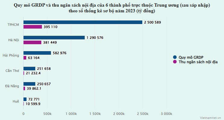 Sau sáp nhập, 6 thành phố trực thuộc Trung ương có quy mô lớn thế nào?