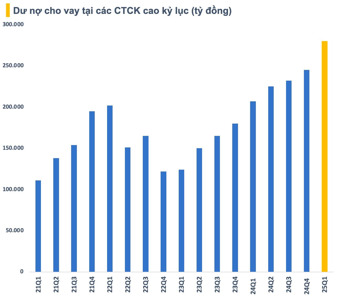 Môi giới chứng khoán 'thất thu' dù dư nợ margin cao kỷ lục, phần lớn tiền vay không dùng để giao dịch? - 3