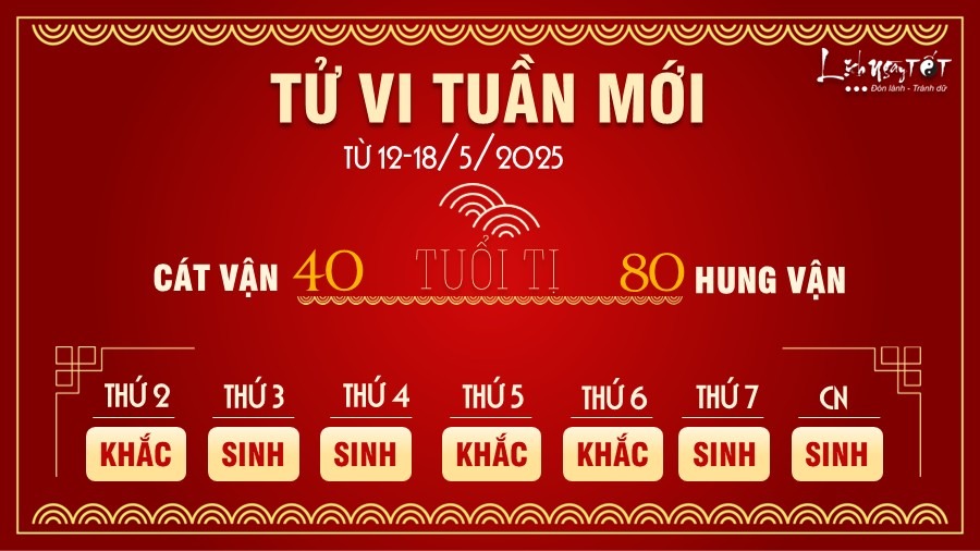 Tử vi tuần mới của 12 con giáp từ 12-18/5/2025: Thân cực đỏ, Mùi rực rỡ - 5